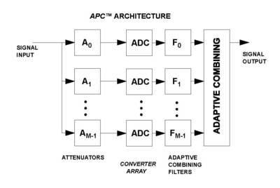 Adaptive Parallel Combining (APC™)